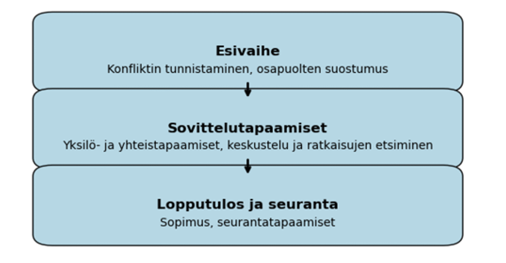 Esivaihe, sovittelutapaamiset, lopputulos ja seuranta